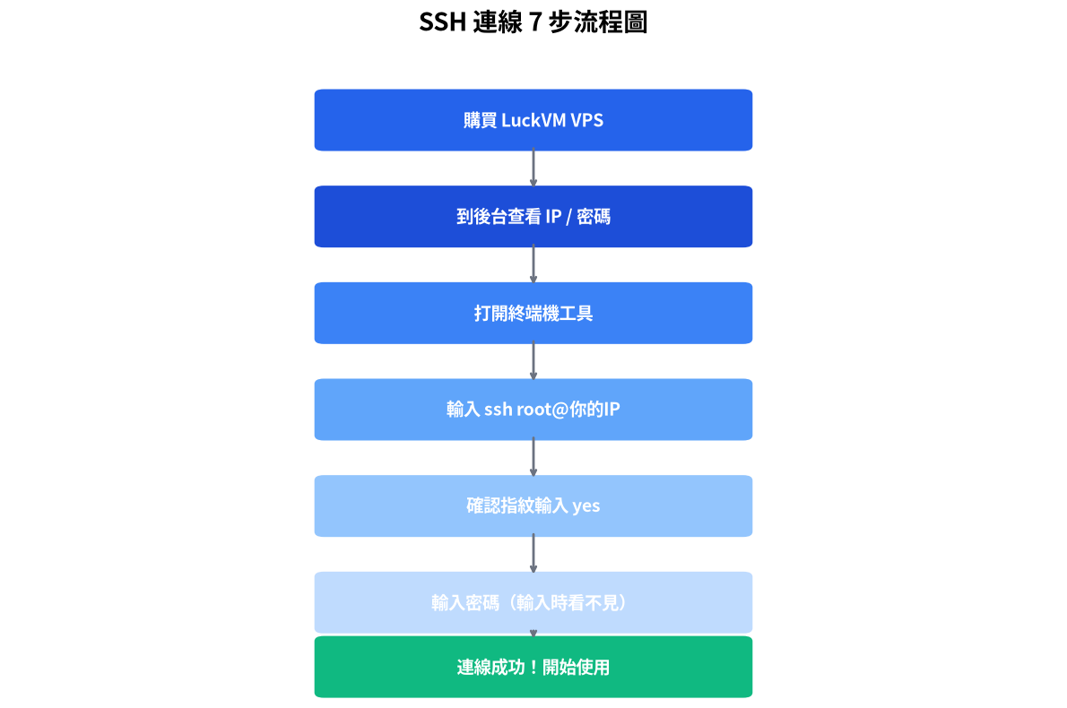 第一次買 VPS 怎麼連？2026 年 SSH 連線新手入門教學（不用灌額外軟體，3 分鐘搞定）